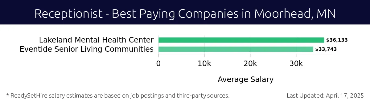 Graph displaying best paying company salaries for Receptionist jobs in Moorhead, MN, highlighting Lakeland Mental Health Center with the highest at $36,133 and Eventide Senior Living Communities with the lowest at $33,743.