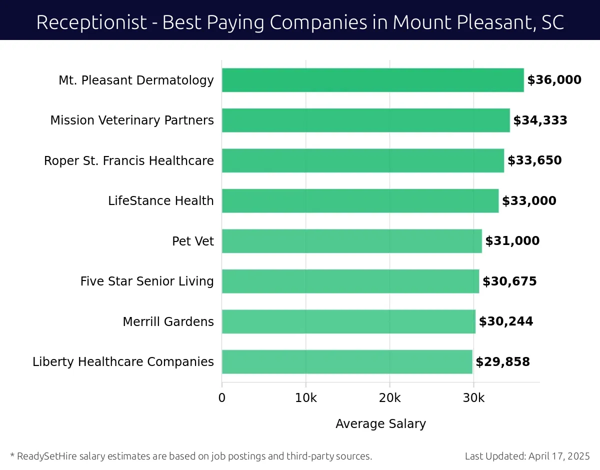 Graph displaying best paying company salaries for Receptionist jobs in Mount Pleasant, SC, highlighting Mt. Pleasant Dermatology with the highest at $36,000 and Liberty Healthcare Companies with the lowest at $29,858.