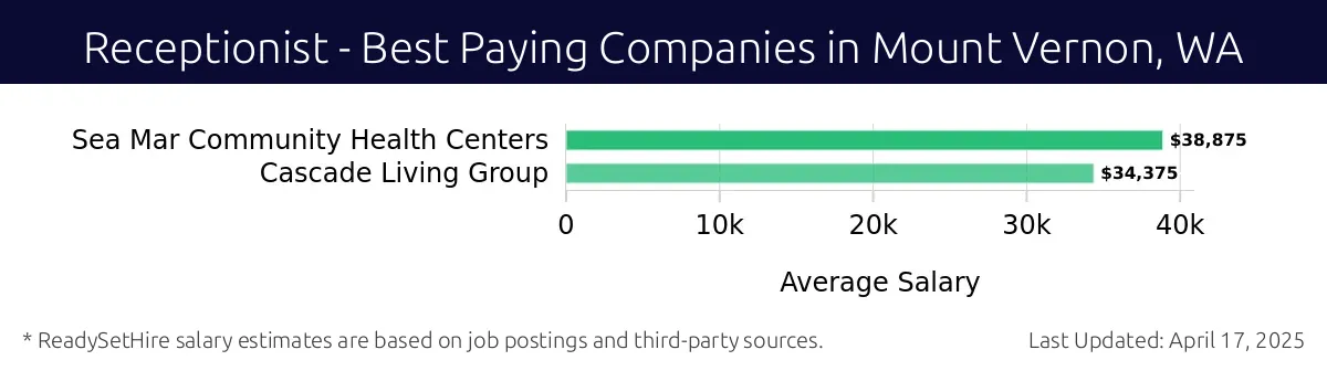 Graph displaying best paying company salaries for Receptionist jobs in Mount Vernon, WA, highlighting Sea Mar Community Health Centers with the highest at $38,875 and Cascade Living Group with the lowest at $34,375.