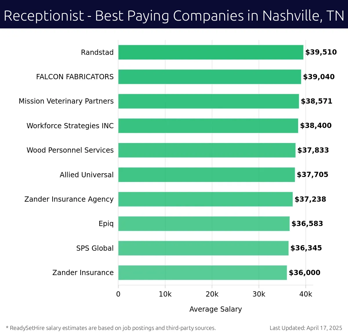 Graph displaying best paying company salaries for Receptionist jobs in Nashville, TN, highlighting Randstad with the highest at $39,510 and Zander Insurance with the lowest at $36,000.