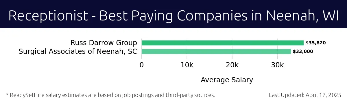 Graph displaying best paying company salaries for Receptionist jobs in Neenah, WI, highlighting Hansen Auction Group with the highest at $35,820 and Surgical Associates of Neenah, SC with the lowest at $33,000.