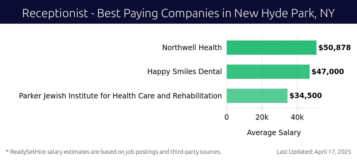 Graph displaying best paying company salaries for Receptionist jobs in New Hyde Park, NY, highlighting Northwell Health with the highest at $50,878 and Parker Jewish Institute for Health Care and Rehabilitation with the lowest at $34,500.
