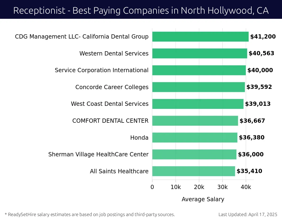 Graph displaying best paying company salaries for Receptionist jobs in North Hollywood, CA, highlighting CDG Management LLC- California Dental Group with the highest at $41,200 and All Saints Healthcare with the lowest at $35,410.