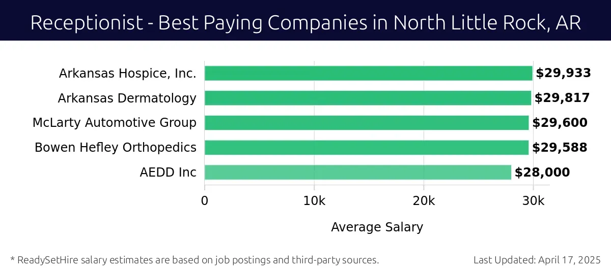 Graph displaying best paying company salaries for Receptionist jobs in North Little Rock, AR, highlighting The BridgeWay with the highest at $29,933 and AEDD Inc with the lowest at $28,000.