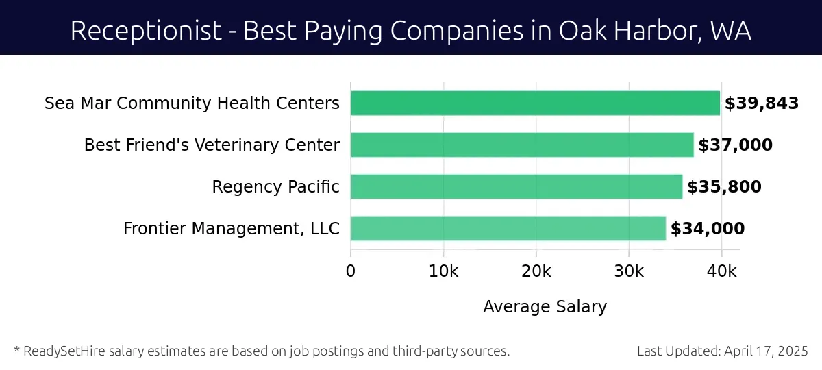 Graph displaying best paying company salaries for Receptionist jobs in Oak Harbor, WA, highlighting Sea Mar Community Health Centers with the highest at $39,843 and Frontier Management, LLC with the lowest at $34,000.