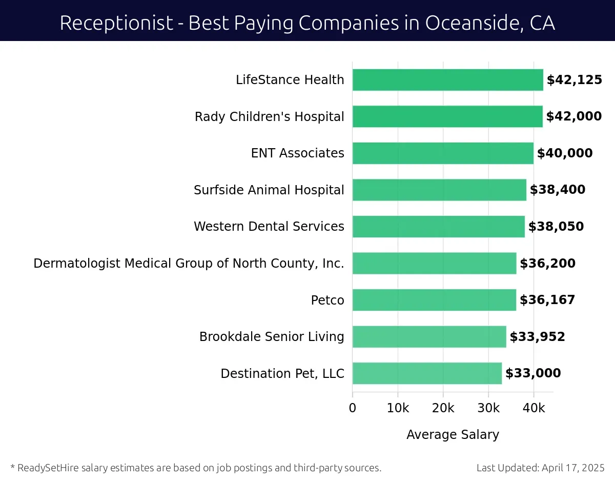 Graph displaying best paying company salaries for Receptionist jobs in Oceanside, CA, highlighting LifeStance Health with the highest at $42,125 and Destination Pet, LLC with the lowest at $33,000.