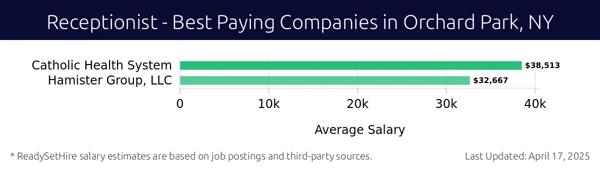Graph displaying best paying company salaries for Receptionist jobs in Orchard Park, NY, highlighting Catholic Health System with the highest at $38,513 and Hamister Group, LLC with the lowest at $32,667.