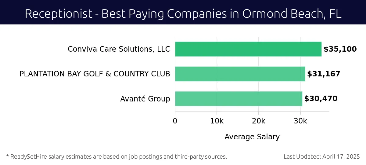 Graph displaying best paying company salaries for Receptionist jobs in Ormond Beach, FL, highlighting Conviva Care Solutions, LLC with the highest at $35,100 and Avanté Group with the lowest at $30,470.