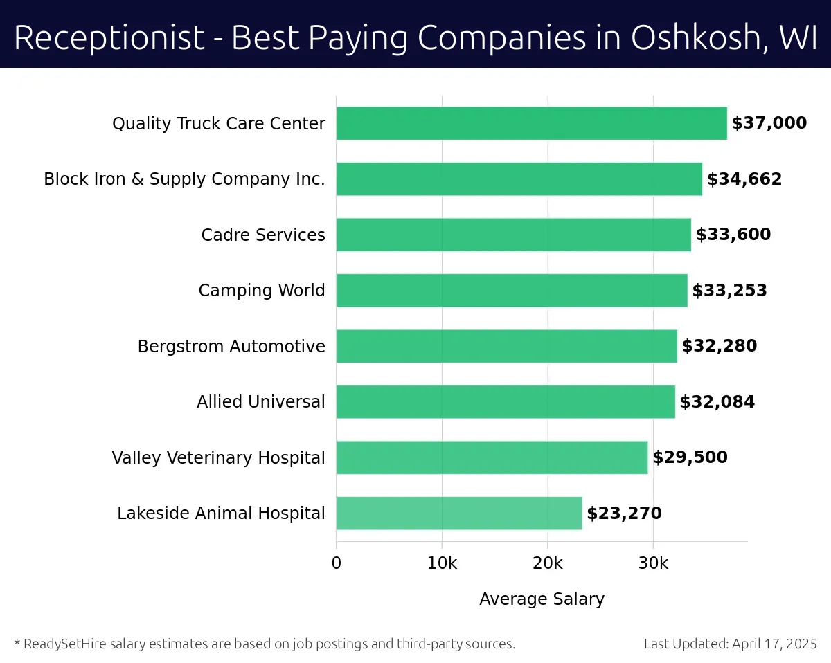 Graph displaying best paying company salaries for Receptionist jobs in Oshkosh, WI, highlighting Quality Truck Care Center with the highest at $37,000 and Lakeside Animal Hospital with the lowest at $23,270.