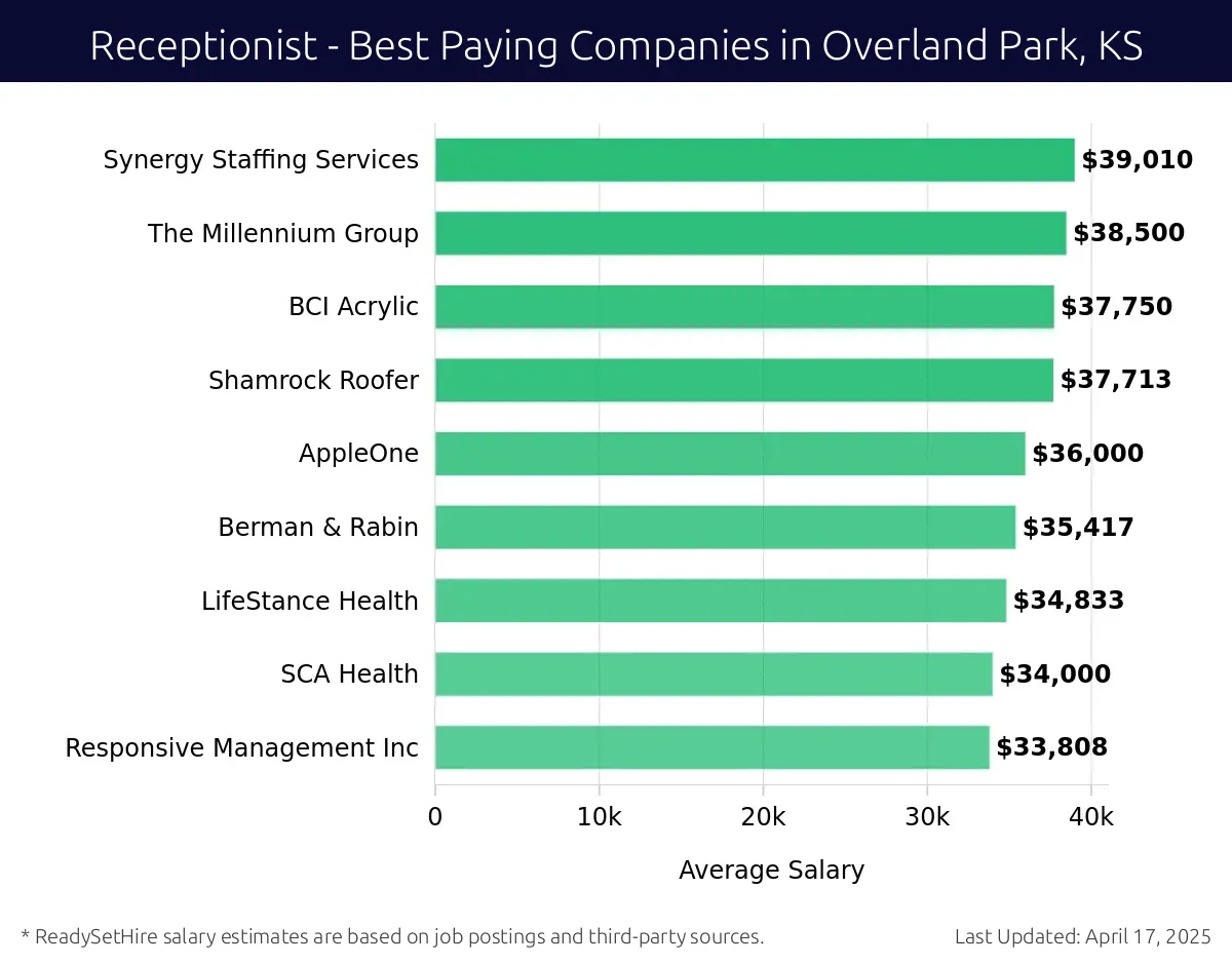 Graph displaying best paying company salaries for Receptionist jobs in Overland Park, KS, highlighting Clinical Associates, P.A. with the highest at $39,010 and Responsive Management Inc with the lowest at $33,808.