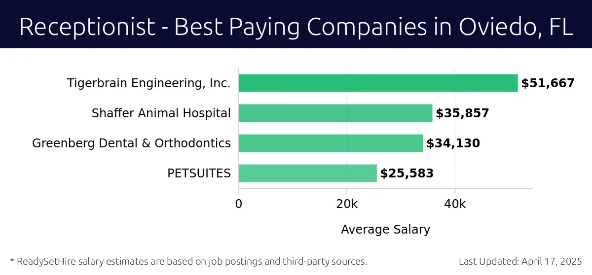 Graph displaying best paying company salaries for Receptionist jobs in Oviedo, FL, highlighting Tigerbrain Engineering, Inc. with the highest at $51,667 and PETSUITES with the lowest at $25,583.