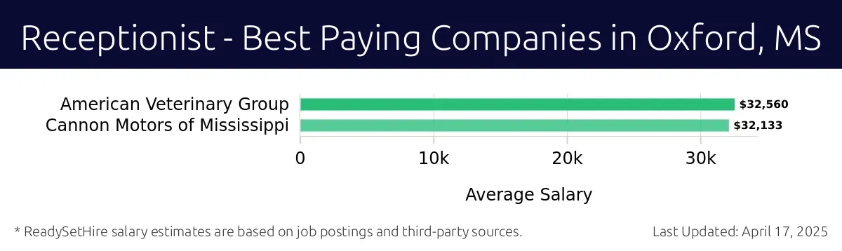 Graph displaying best paying company salaries for Receptionist jobs in Oxford, MS, highlighting American Veterinary Group with the highest at $32,560 and Cannon Motors of Mississippi with the lowest at $32,133.