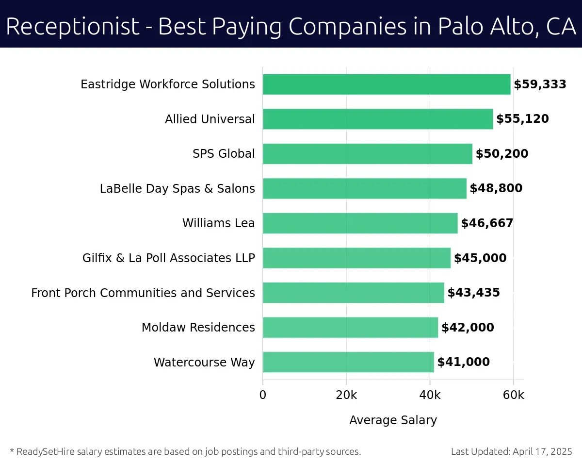 Graph displaying best paying company salaries for Receptionist jobs in Palo Alto, CA, highlighting Eastridge Workforce Solutions with the highest at $59,333 and Watercourse Way with the lowest at $41,000.