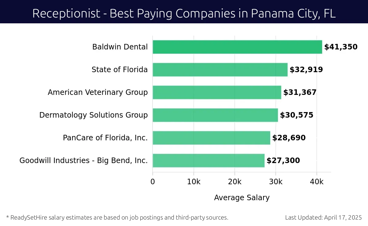 Graph displaying best paying company salaries for Receptionist jobs in Panama City, FL, highlighting Baldwin Dental with the highest at $41,350 and Goodwill Industries - Big Bend, Inc. with the lowest at $27,300.