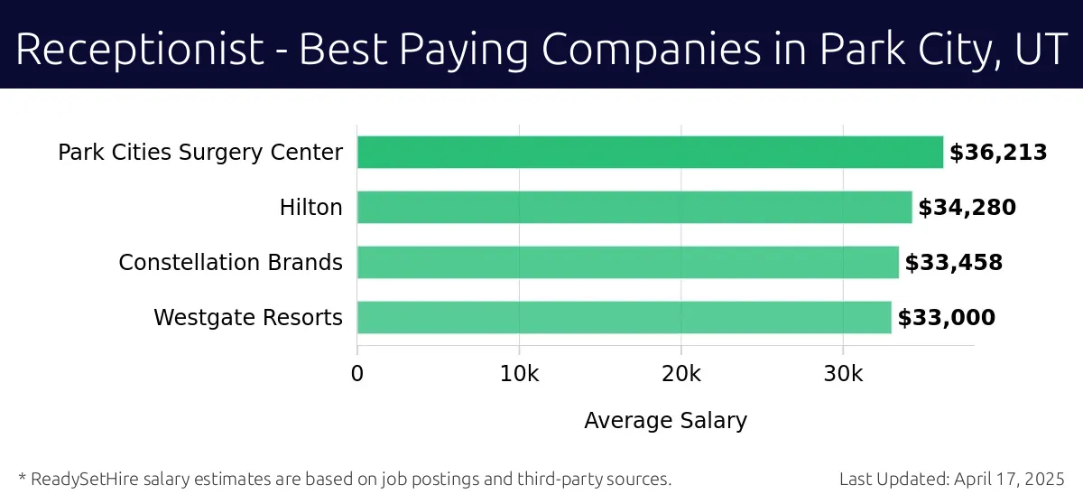Graph displaying best paying company salaries for Receptionist jobs in Park City, UT, highlighting Park Cities Surgery Center with the highest at $36,213 and Westgate Resorts with the lowest at $33,000.