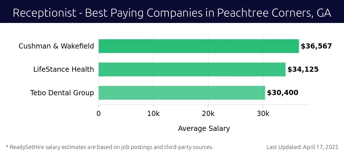 Graph displaying best paying company salaries for Receptionist jobs in Peachtree Corners, GA, highlighting Cushman & Wakefield with the highest at $36,567 and Tebo Dental Group with the lowest at $30,400.