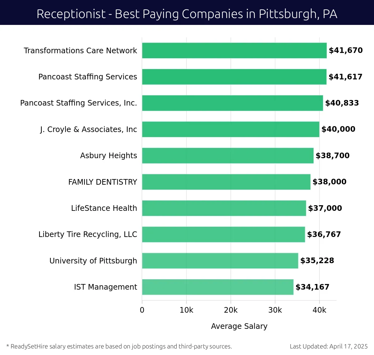 Graph displaying best paying company salaries for Receptionist jobs in Pittsburgh, PA, highlighting Transformations Care Network with the highest at $41,670 and Asbury Heights with the lowest at $38,700.