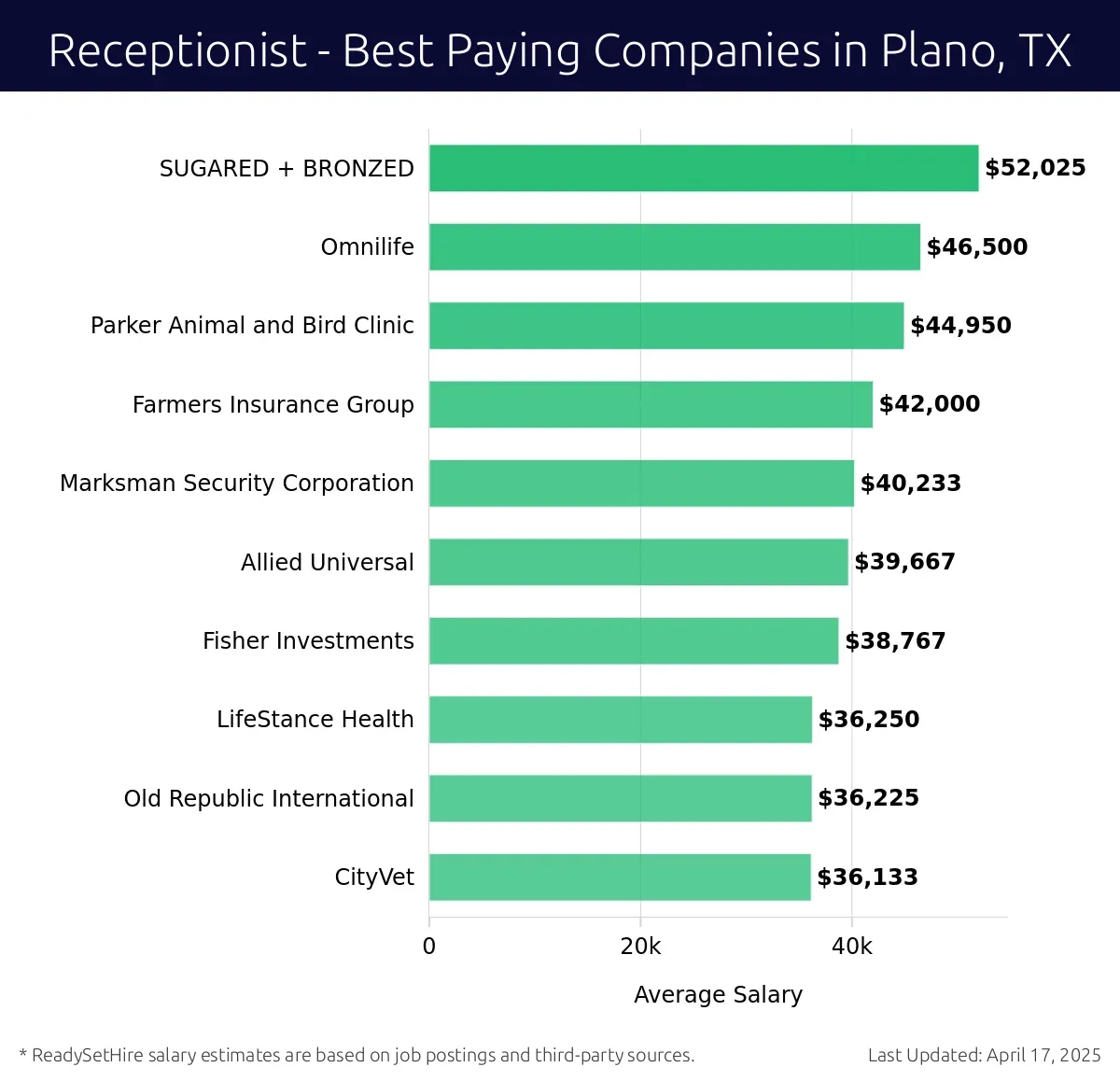 Graph displaying best paying company salaries for Receptionist jobs in Plano, TX, highlighting SUGARED + BRONZED with the highest at $52,025 and CityVet with the lowest at $36,133.