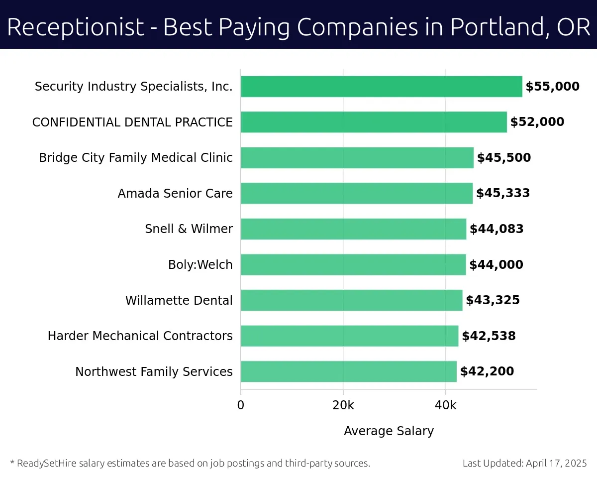 Graph displaying best paying company salaries for Receptionist jobs in Portland, OR, highlighting GSI Water Solutions, Inc. with the highest at $55,000 and Northwest Family Services with the lowest at $42,200.