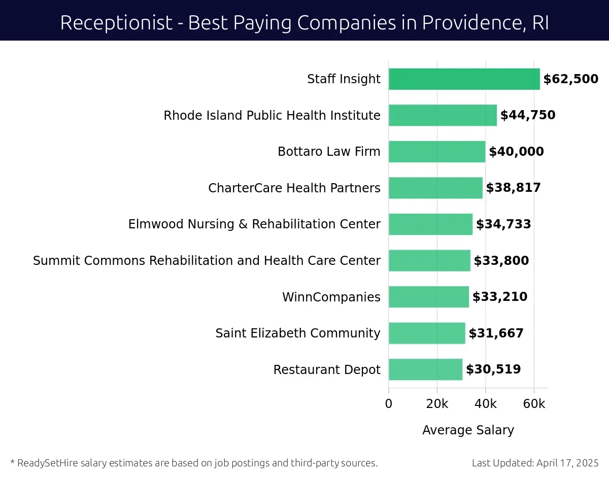Graph displaying best paying company salaries for Receptionist jobs in Providence, RI, highlighting Staff Insight with the highest at $62,500 and Restaurant Depot with the lowest at $30,519.