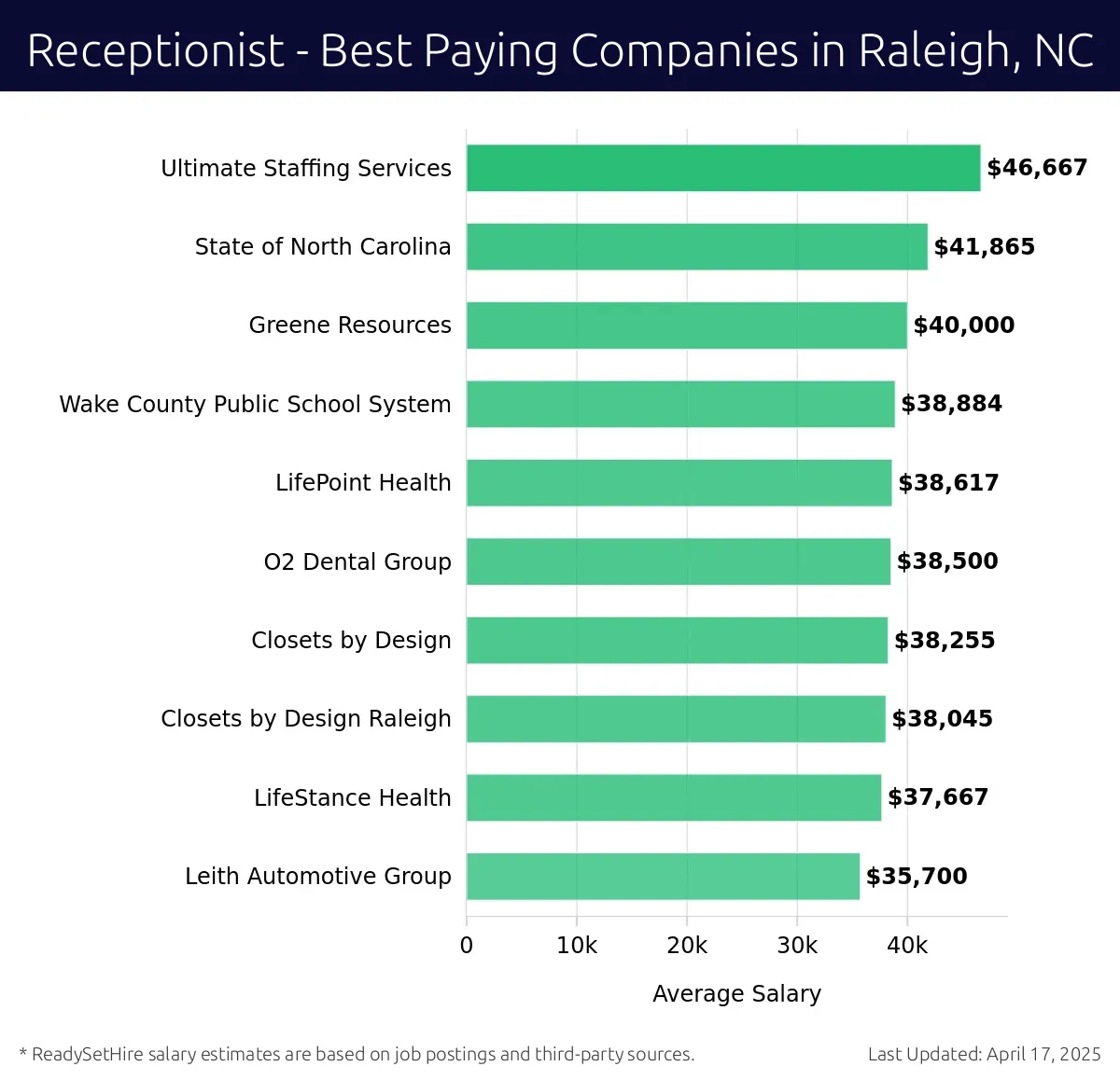 Graph displaying best paying company salaries for Receptionist jobs in Raleigh, NC, highlighting Ultimate Staffing Services with the highest at $46,667 and Leith Automotive Group with the lowest at $35,700.
