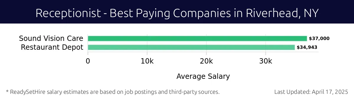 Graph displaying best paying company salaries for Receptionist jobs in Riverhead, NY, highlighting Sound Vision Care with the highest at $37,000 and Restaurant Depot with the lowest at $34,943.