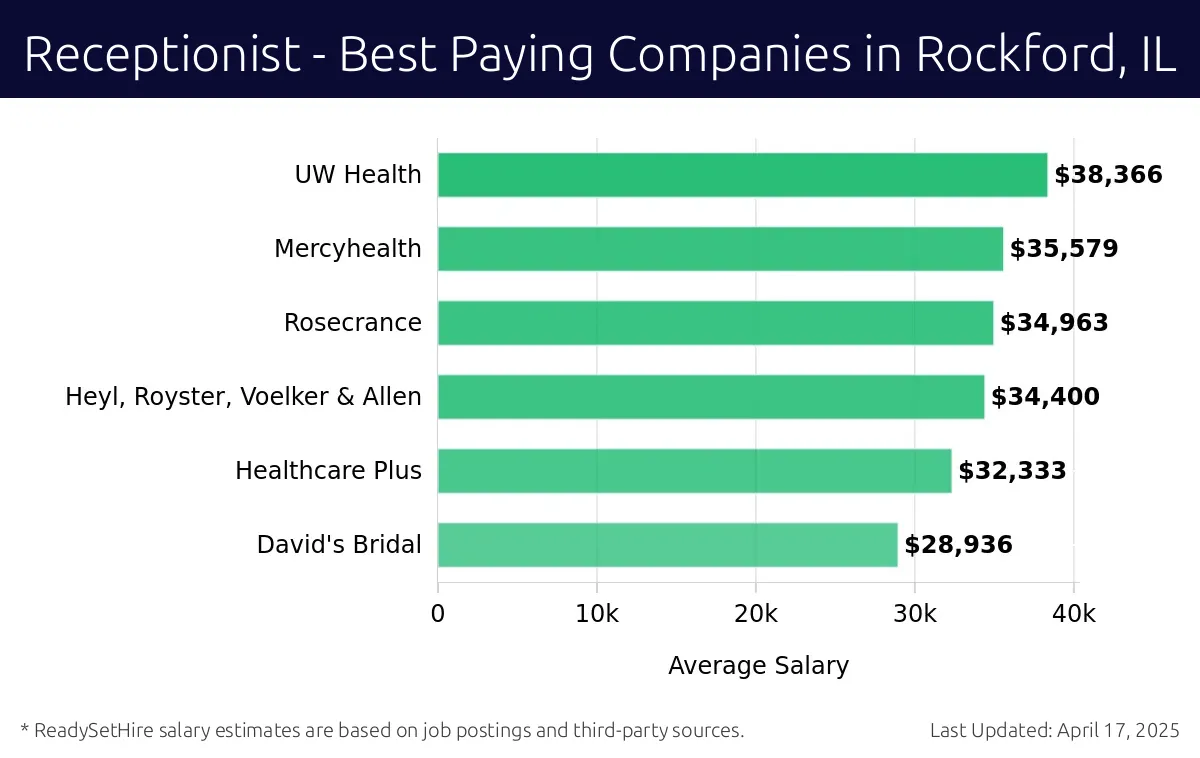 Graph displaying best paying company salaries for Receptionist jobs in Rockford, IL, highlighting UW Health with the highest at $38,366 and David's Bridal with the lowest at $28,936.