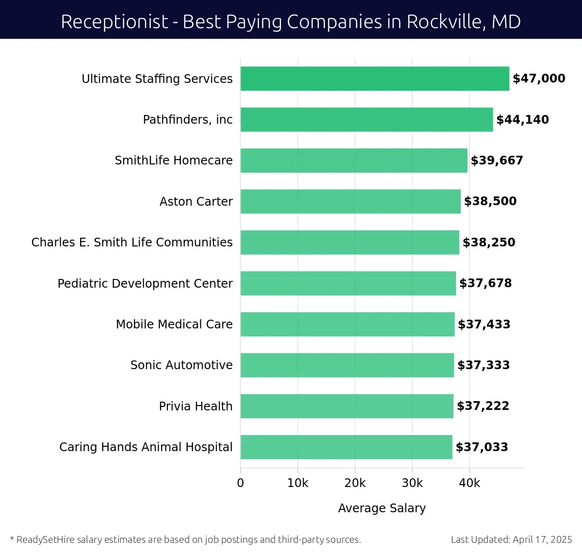 Graph displaying best paying company salaries for Receptionist jobs in Rockville, MD, highlighting Ultimate Staffing Services with the highest at $47,000 and SmithLife Homecare with the lowest at $39,667.