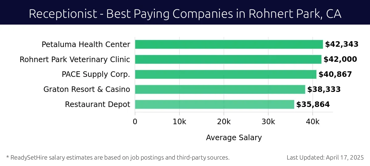 Graph displaying best paying company salaries for Receptionist jobs in Rohnert Park, CA, highlighting Petaluma Health Center with the highest at $42,343 and Restaurant Depot with the lowest at $35,864.