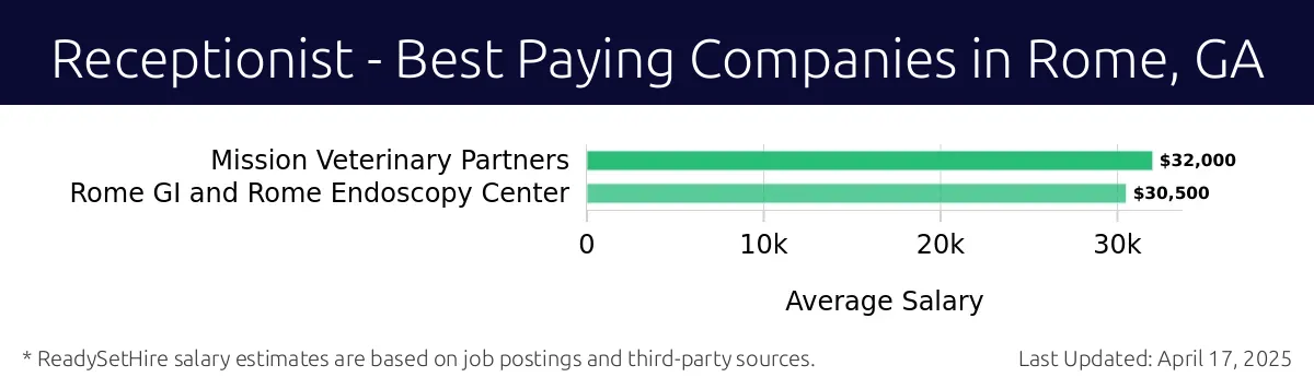 Graph displaying best paying company salaries for Receptionist jobs in Rome, GA, highlighting Mission Veterinary Partners with the highest at $32,000 and Rome GI and Rome Endoscopy Center with the lowest at $30,500.