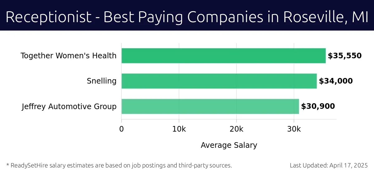 Graph displaying best paying company salaries for Receptionist jobs in Roseville, MI, highlighting Together Women's Health with the highest at $35,550 and Jeffrey Automotive Group with the lowest at $34,000.