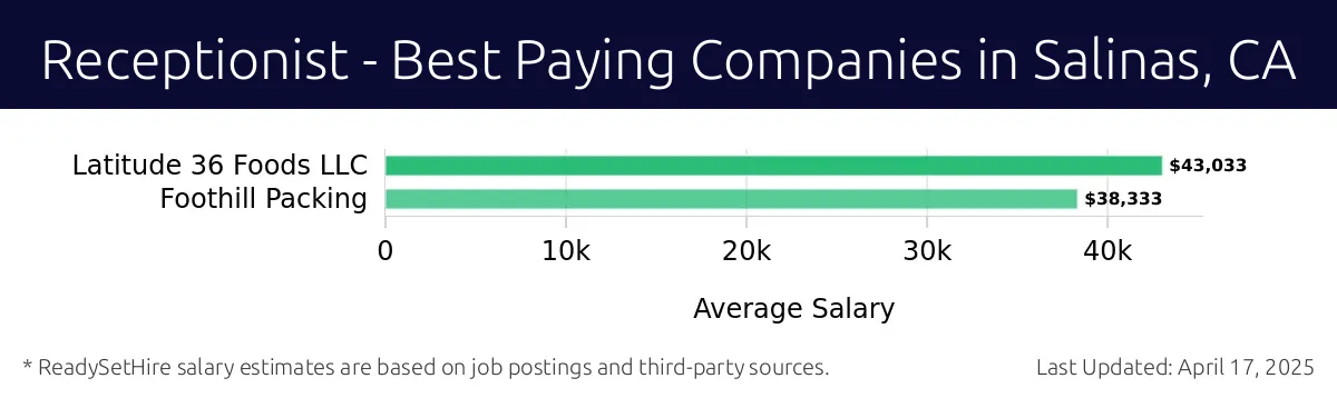 Graph displaying best paying company salaries for Receptionist jobs in Salinas, CA, highlighting Latitude 36 Foods LLC with the highest at $43,033 and Foothill Packing with the lowest at $38,333.