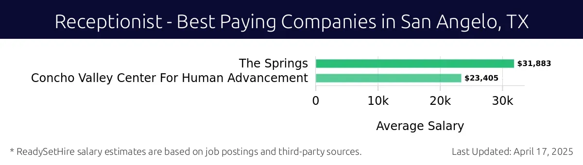 Graph displaying best paying company salaries for Receptionist jobs in San Angelo, TX, highlighting The Springs with the highest at $31,883 and Concho Valley Center For Human Advancement with the lowest at $23,405.