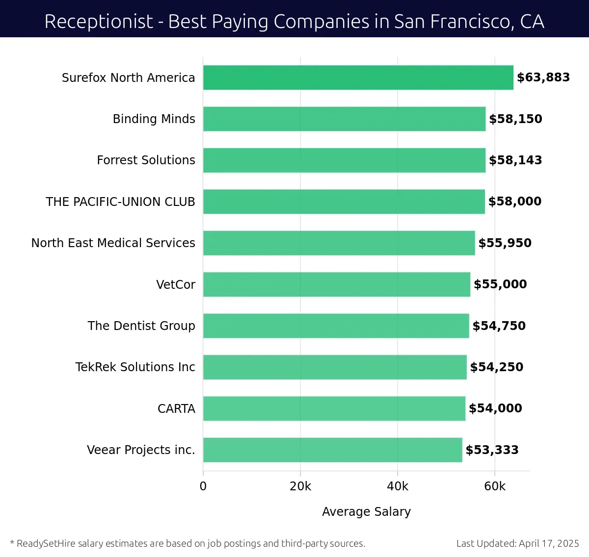 Graph displaying best paying company salaries for Receptionist jobs in San Francisco, CA, highlighting Surefox North America with the highest at $63,883 and Veear Projects inc. with the lowest at $53,333.