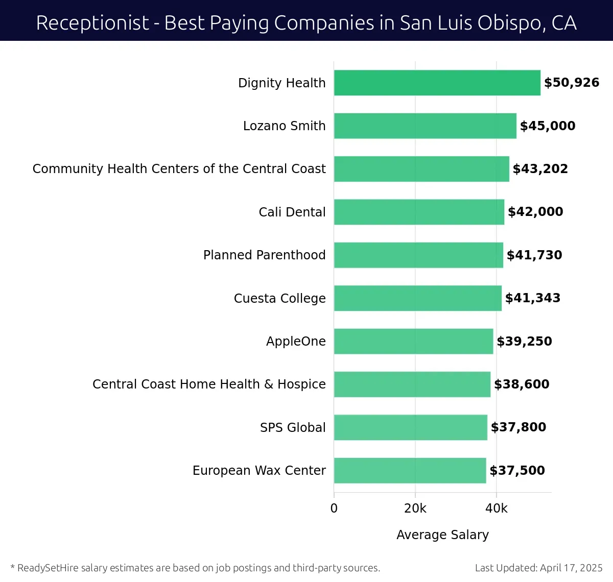 Graph displaying best paying company salaries for Receptionist jobs in San Luis Obispo, CA, highlighting Dignity Health with the highest at $50,926 and European Wax Center with the lowest at $37,500.