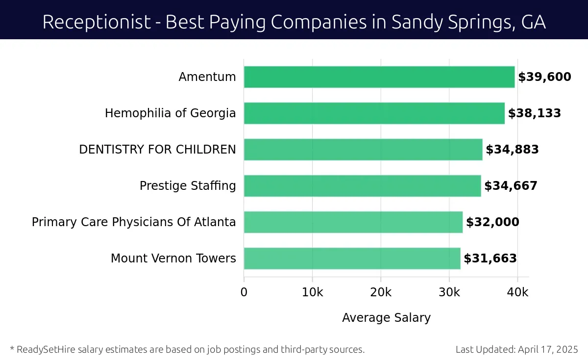 Graph displaying best paying company salaries for Receptionist jobs in Sandy Springs, GA, highlighting Amentum with the highest at $39,600 and Mount Vernon Towers with the lowest at $31,663.