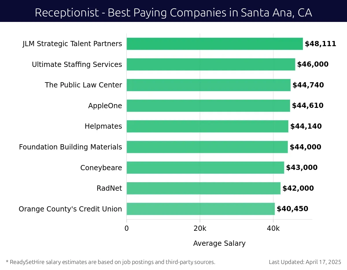 Graph displaying best paying company salaries for Receptionist jobs in Santa Ana, CA, highlighting ROBINSON PHARMA with the highest at $48,111 and AppleOne with the lowest at $44,140.