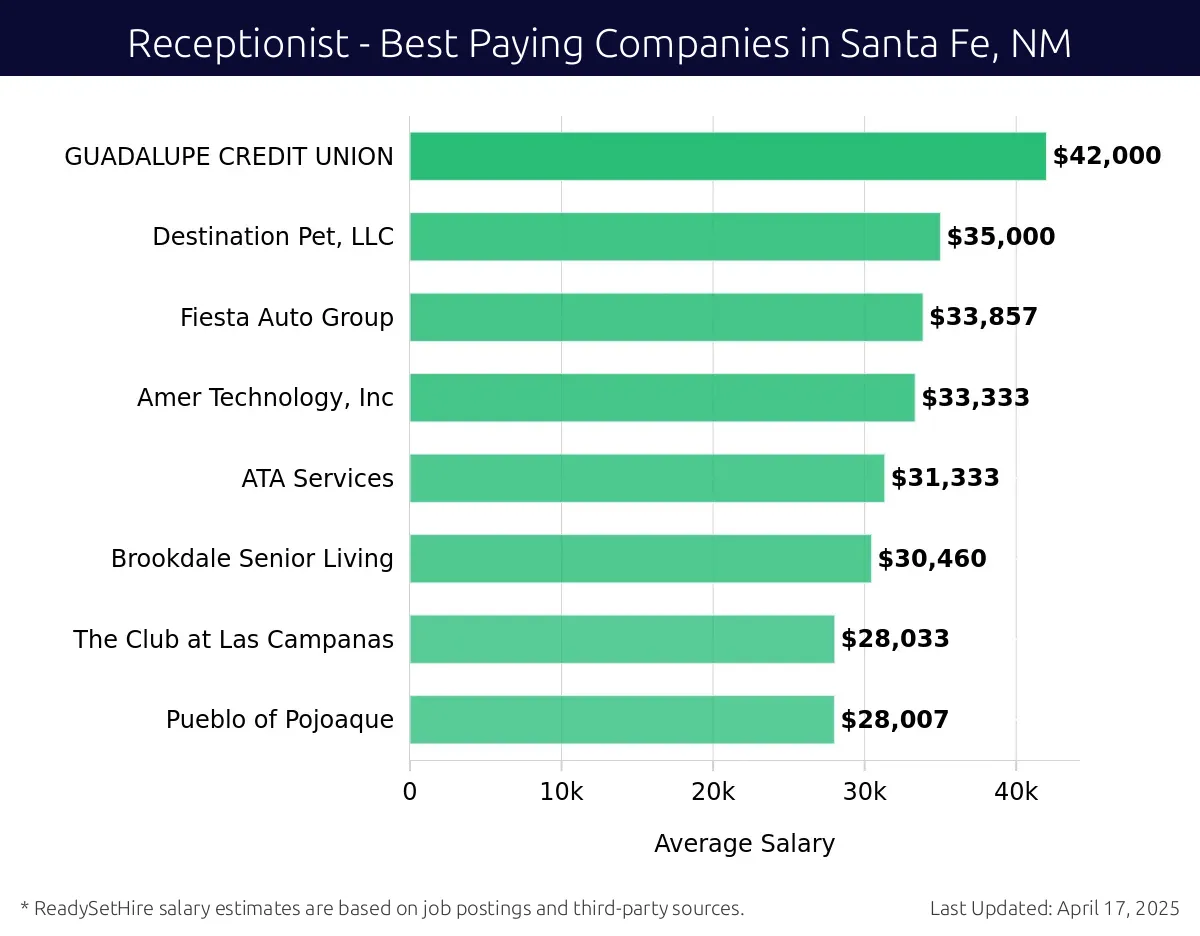 Graph displaying best paying company salaries for Receptionist jobs in Santa Fe, NM, highlighting GUADALUPE CREDIT UNION with the highest at $42,000 and Pueblo of Pojoaque with the lowest at $28,007.