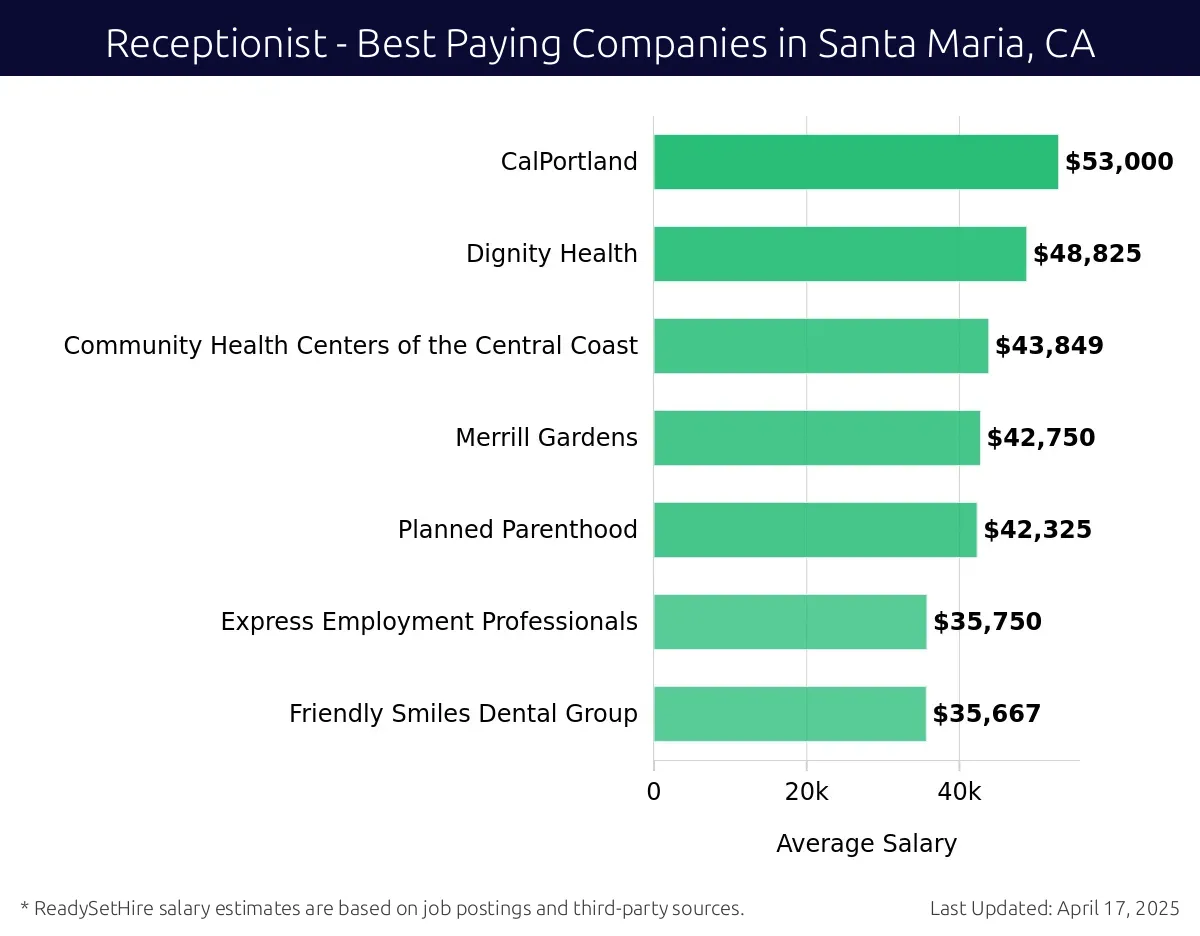 Graph displaying best paying company salaries for Receptionist jobs in Santa Maria, CA, highlighting CalPortland with the highest at $53,000 and Friendly Smiles Dental Group with the lowest at $35,667.