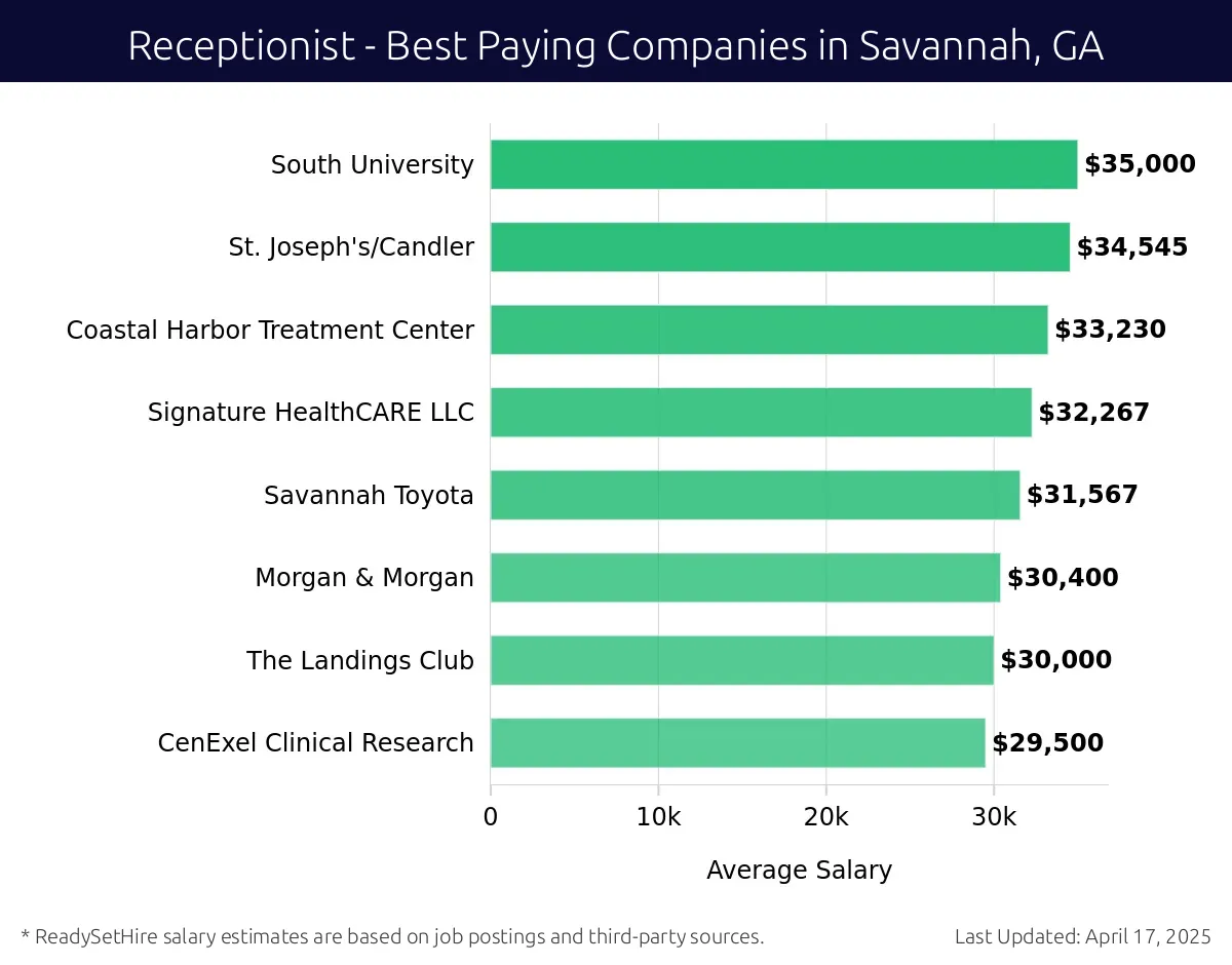 Graph displaying best paying company salaries for Receptionist jobs in Savannah, GA, highlighting Morrison Dental Associates with the highest at $35,000 and CenExel Clinical Research with the lowest at $29,500.