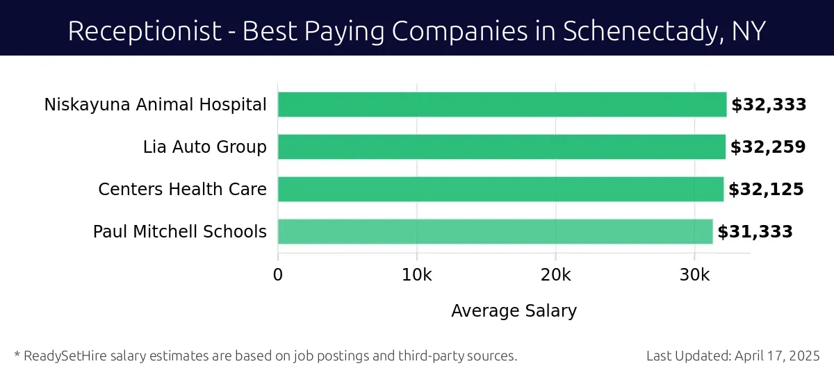 Graph displaying best paying company salaries for Receptionist jobs in Schenectady, NY, highlighting Niskayuna Animal Hospital with the highest at $32,333 and Paul Mitchell Schools with the lowest at $31,333.