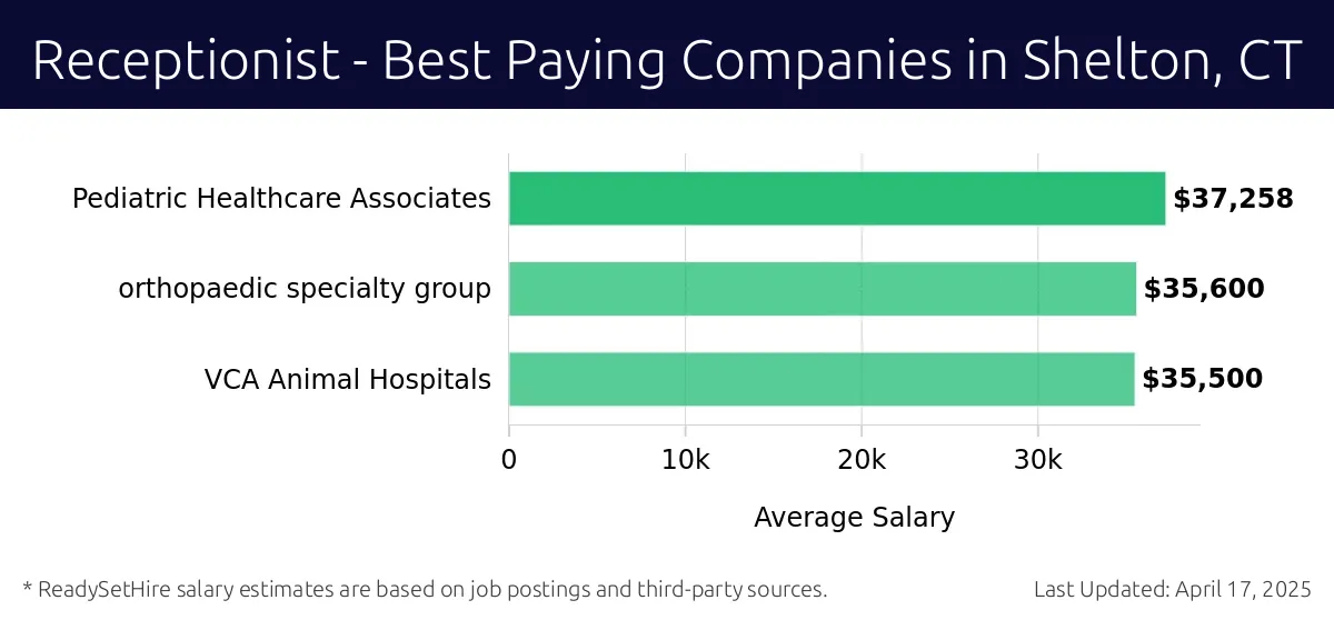 Graph displaying best paying company salaries for Receptionist jobs in Shelton, CT, highlighting Pediatric Healthcare Associates with the highest at $37,258 and VCA Animal Hospitals with the lowest at $35,500.