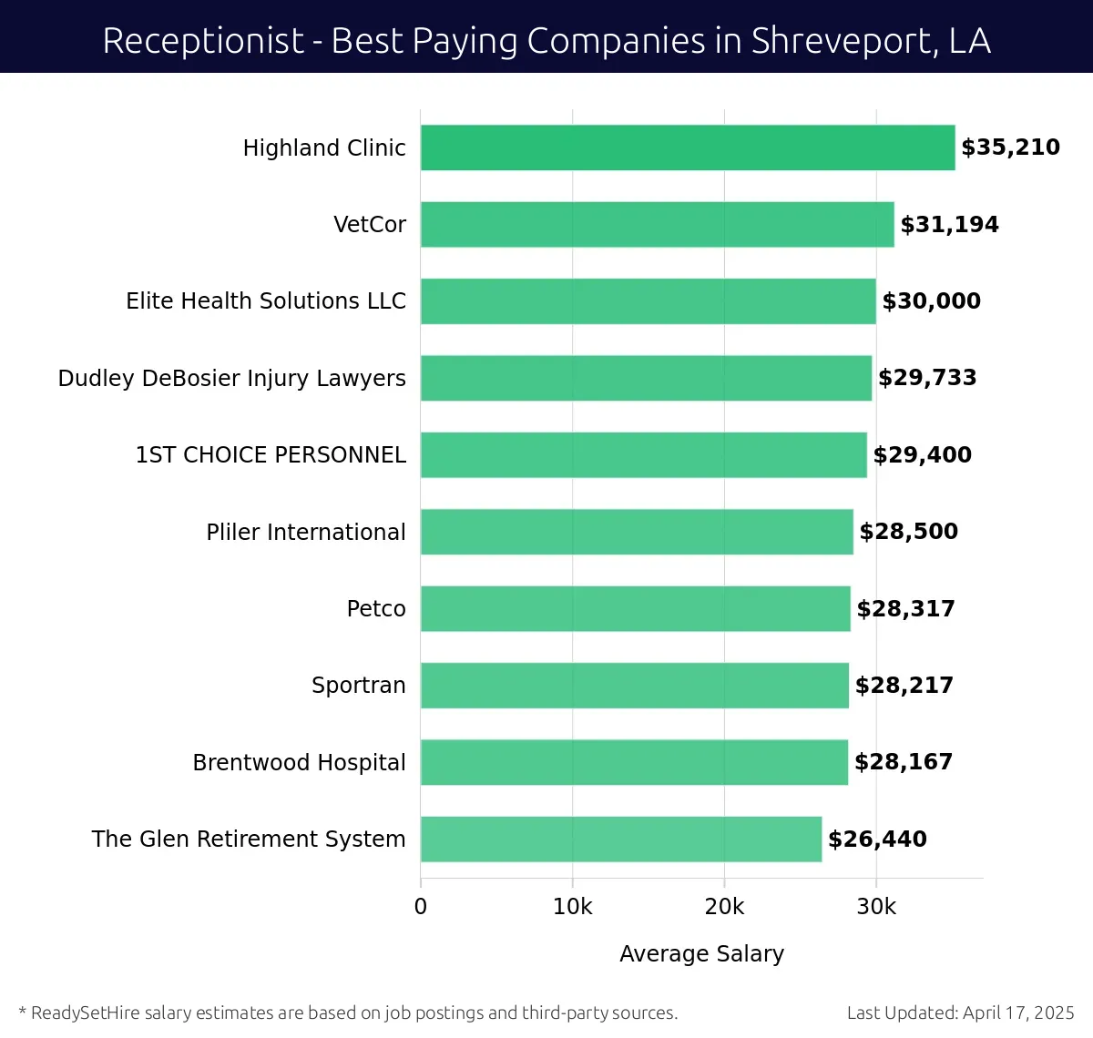 Graph displaying best paying company salaries for Receptionist jobs in Shreveport, LA, highlighting Highland Clinic with the highest at $35,210 and The Glen Retirement System with the lowest at $26,440.
