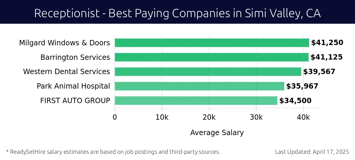Graph displaying best paying company salaries for Receptionist jobs in Simi Valley, CA, highlighting Milgard Windows & Doors with the highest at $41,250 and FIRST AUTO GROUP with the lowest at $34,500.
