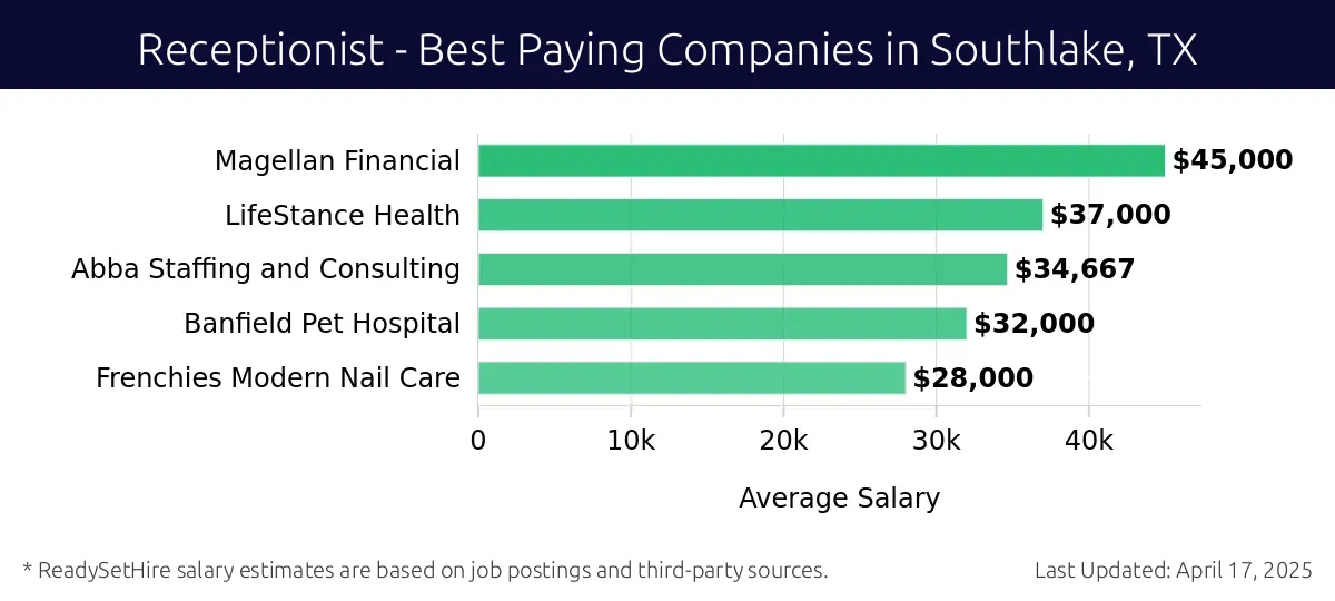 Graph displaying best paying company salaries for Receptionist jobs in Southlake, TX, highlighting Magellan Financial with the highest at $45,000 and Frenchies Modern Nail Care with the lowest at $28,000.