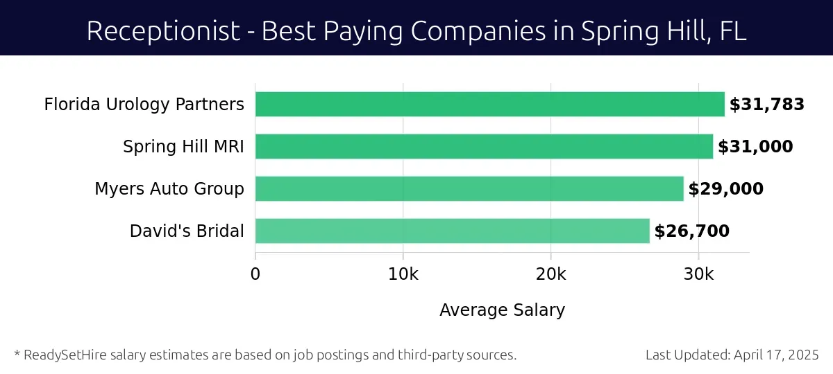 Graph displaying best paying company salaries for Receptionist jobs in Spring Hill, FL, highlighting Florida Urology Partners with the highest at $31,783 and David's Bridal with the lowest at $26,700.