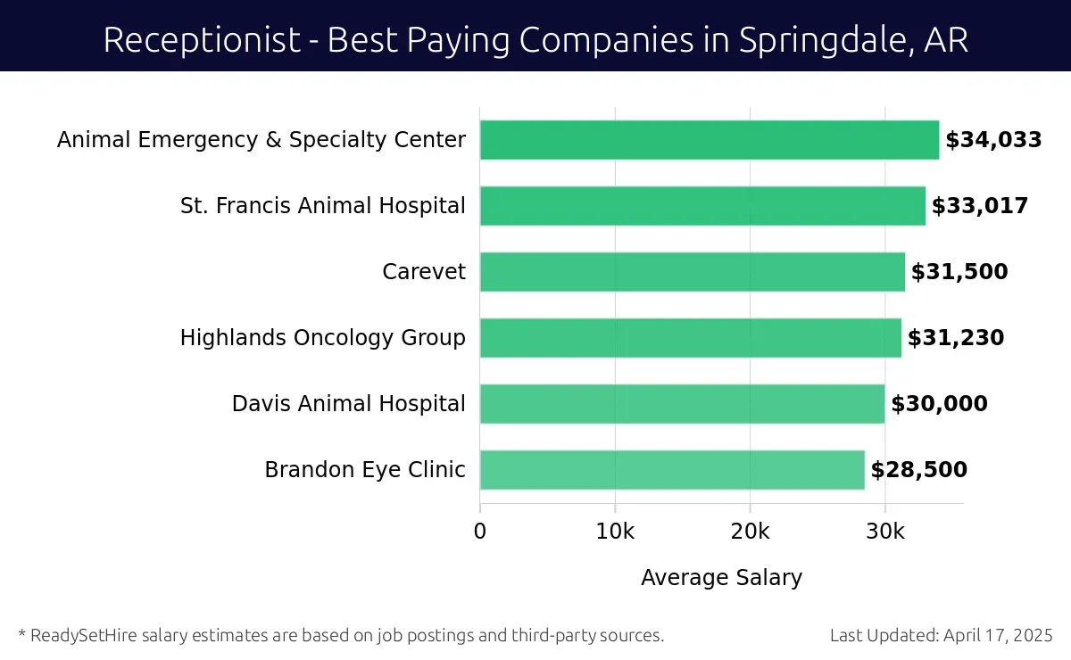 Graph displaying best paying company salaries for Receptionist jobs in Springdale, AR, highlighting Animal Emergency & Specialty Center with the highest at $34,033 and Brandon Eye Clinic with the lowest at $28,500.
