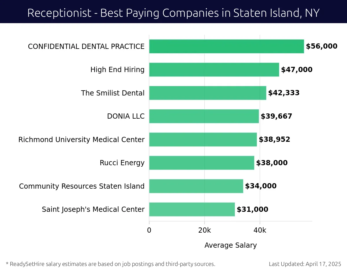 Graph displaying best paying company salaries for Receptionist jobs in Staten Island, NY, highlighting The Smilist Dental with the highest at $56,000 and CONFIDENTIAL DENTAL PRACTICE with the lowest at $34,000.