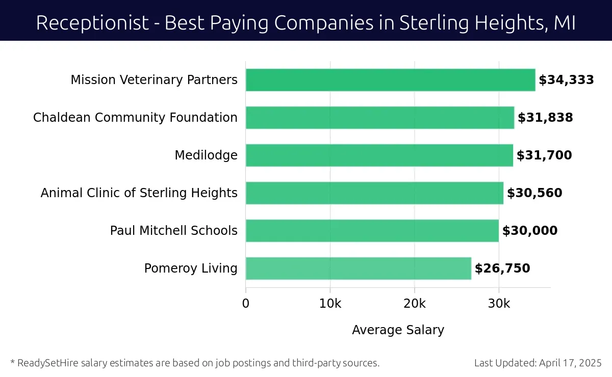 Graph displaying best paying company salaries for Receptionist jobs in Sterling Heights, MI, highlighting Mission Veterinary Partners with the highest at $34,333 and Pomeroy Living with the lowest at $26,750.