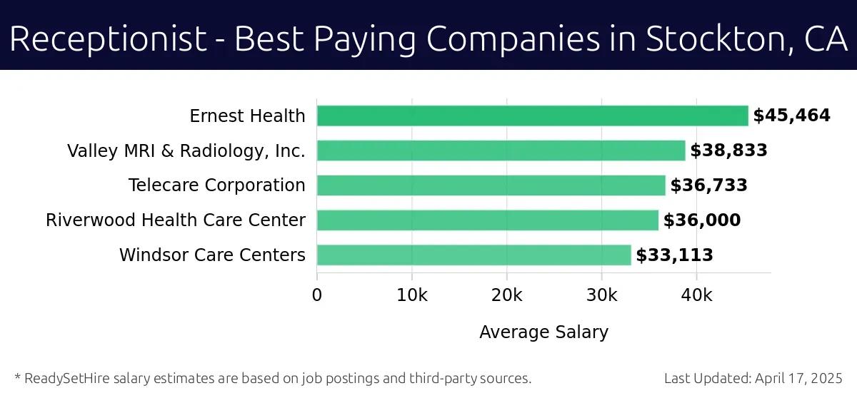 Graph displaying best paying company salaries for Receptionist jobs in Stockton, CA, highlighting Ernest Health with the highest at $45,464 and Windsor Care Centers with the lowest at $33,113.